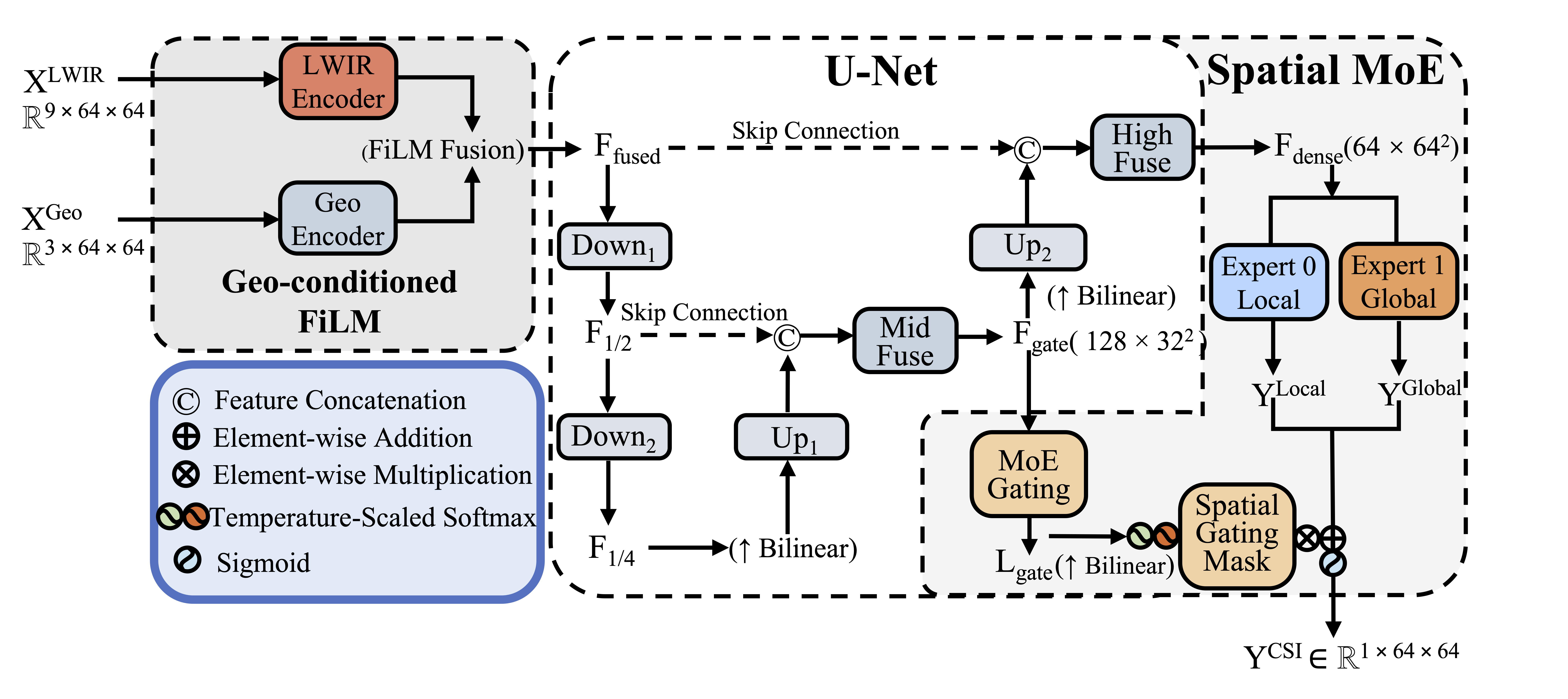 Solar Forecasting Model Architecture